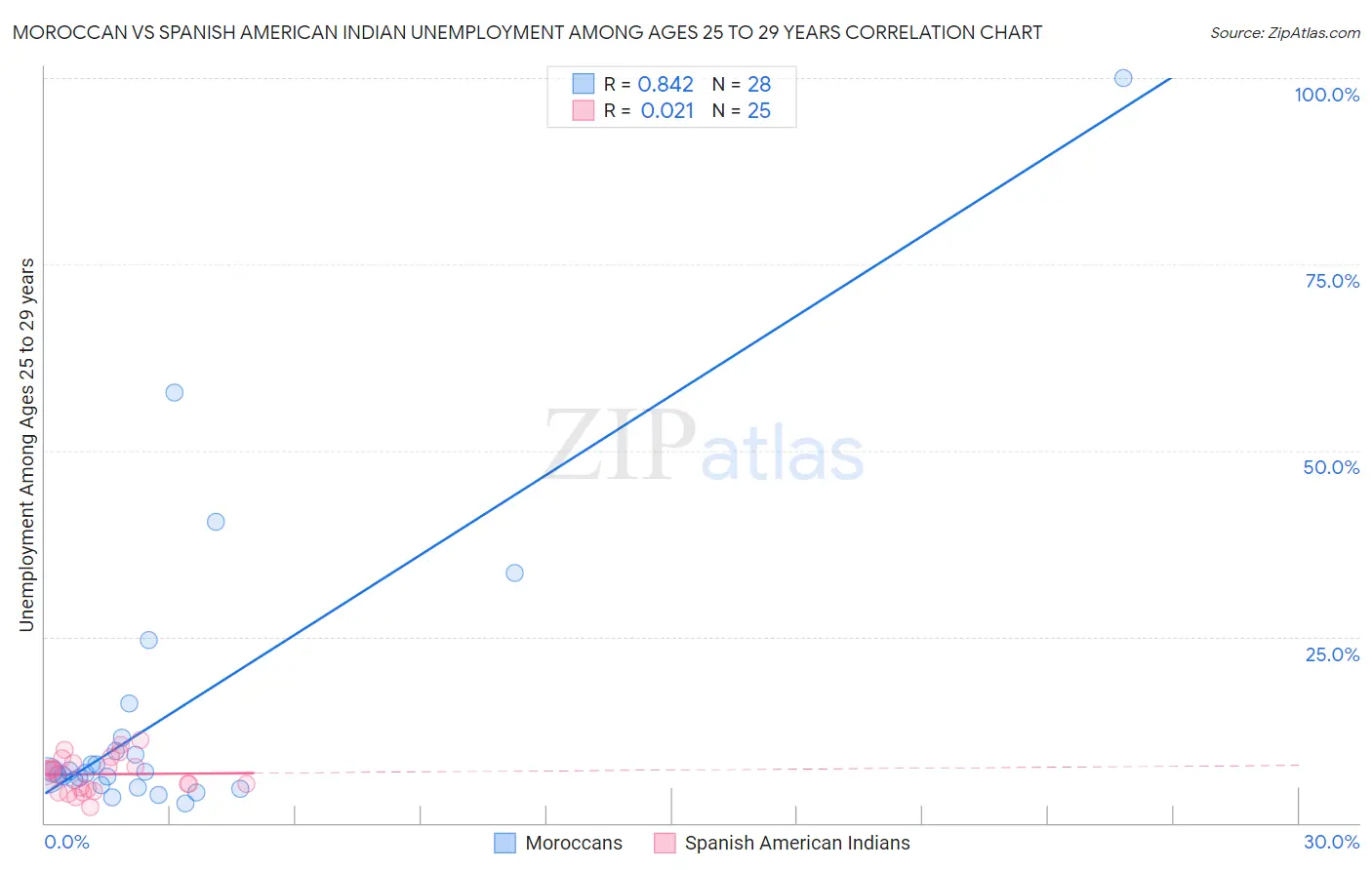 Moroccan vs Spanish American Indian Unemployment Among Ages 25 to 29 years
