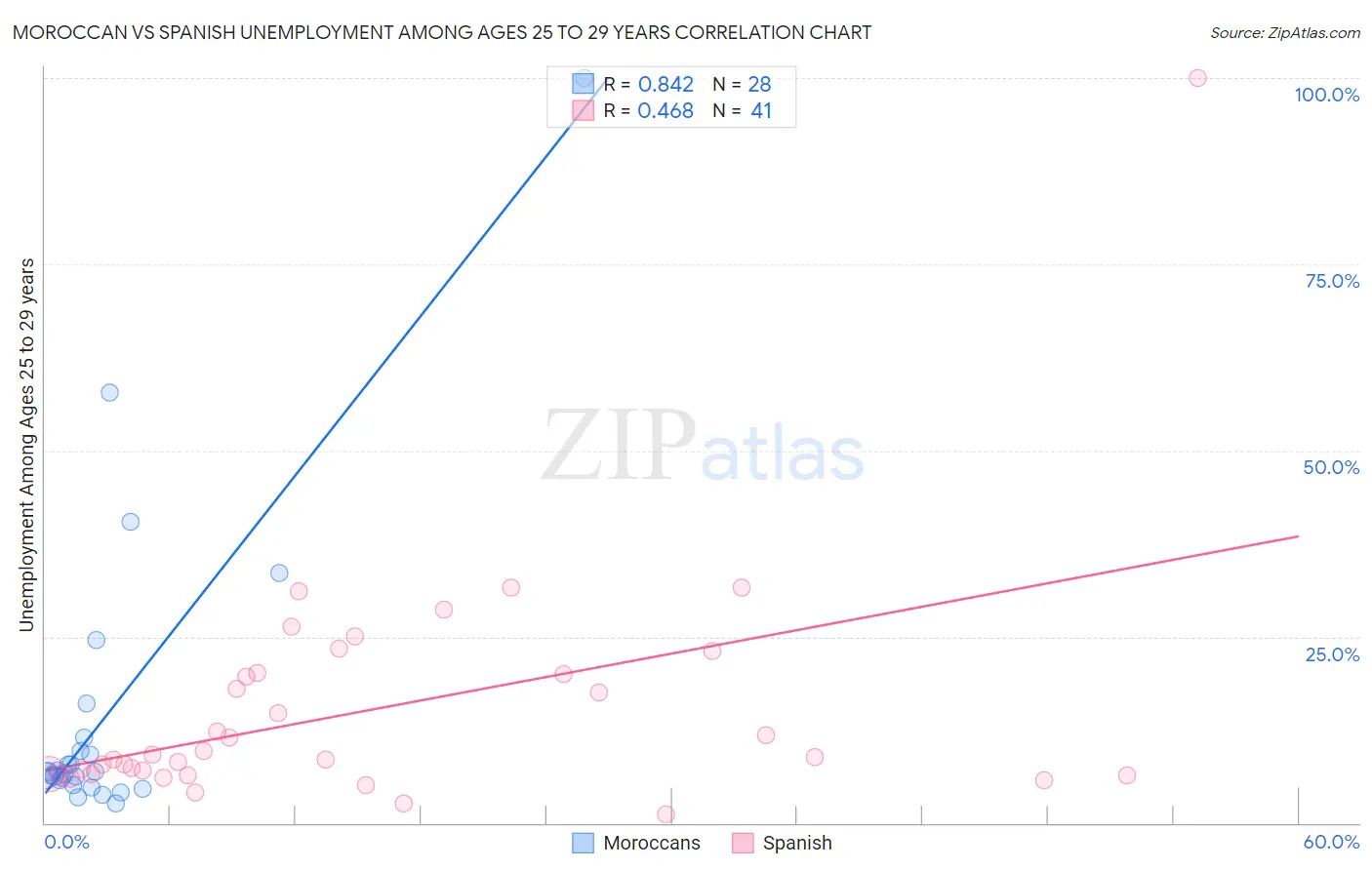 Moroccan vs Spanish Unemployment Among Ages 25 to 29 years