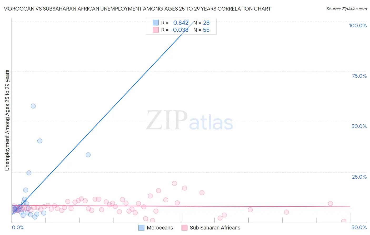 Moroccan vs Subsaharan African Unemployment Among Ages 25 to 29 years