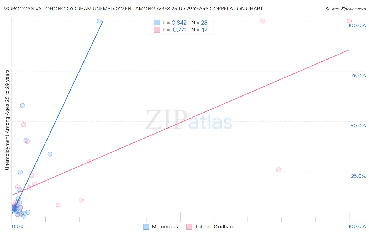 Moroccan vs Tohono O'odham Unemployment Among Ages 25 to 29 years