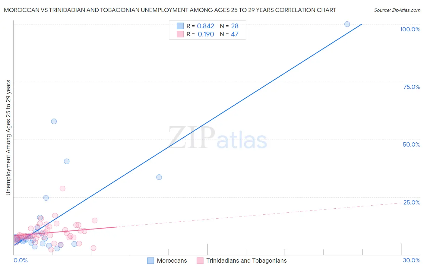 Moroccan vs Trinidadian and Tobagonian Unemployment Among Ages 25 to 29 years
