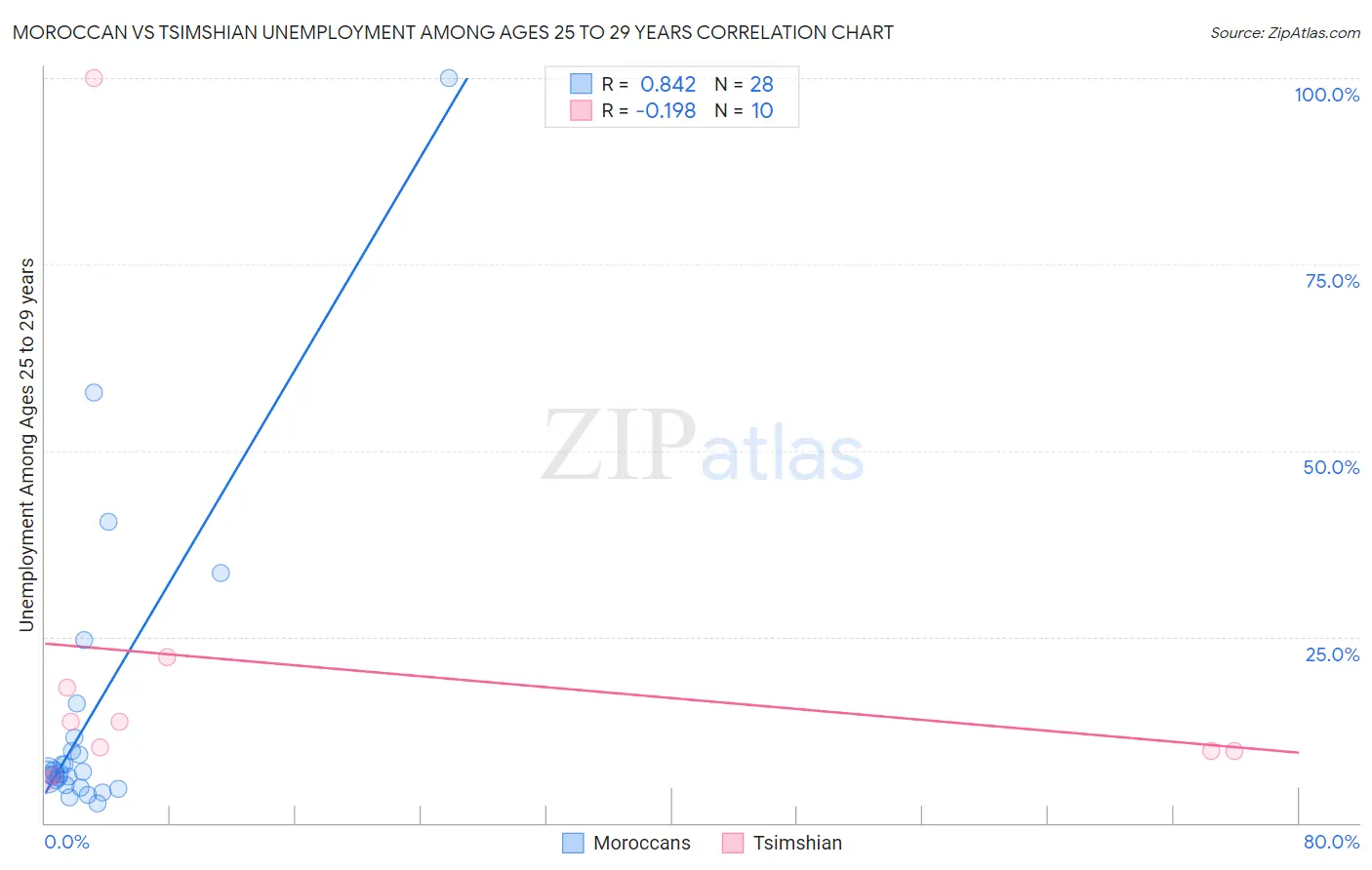 Moroccan vs Tsimshian Unemployment Among Ages 25 to 29 years