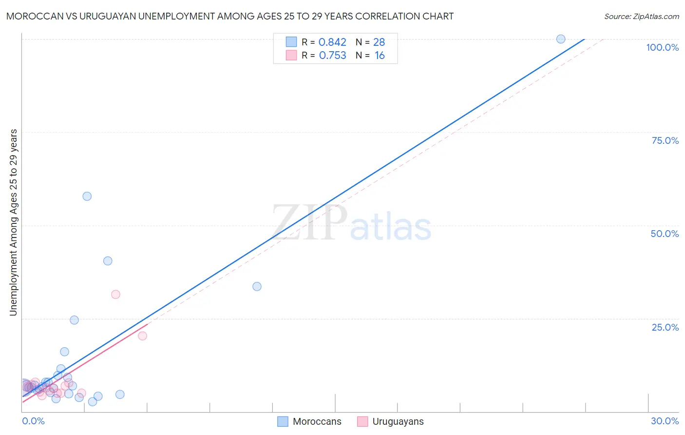 Moroccan vs Uruguayan Unemployment Among Ages 25 to 29 years