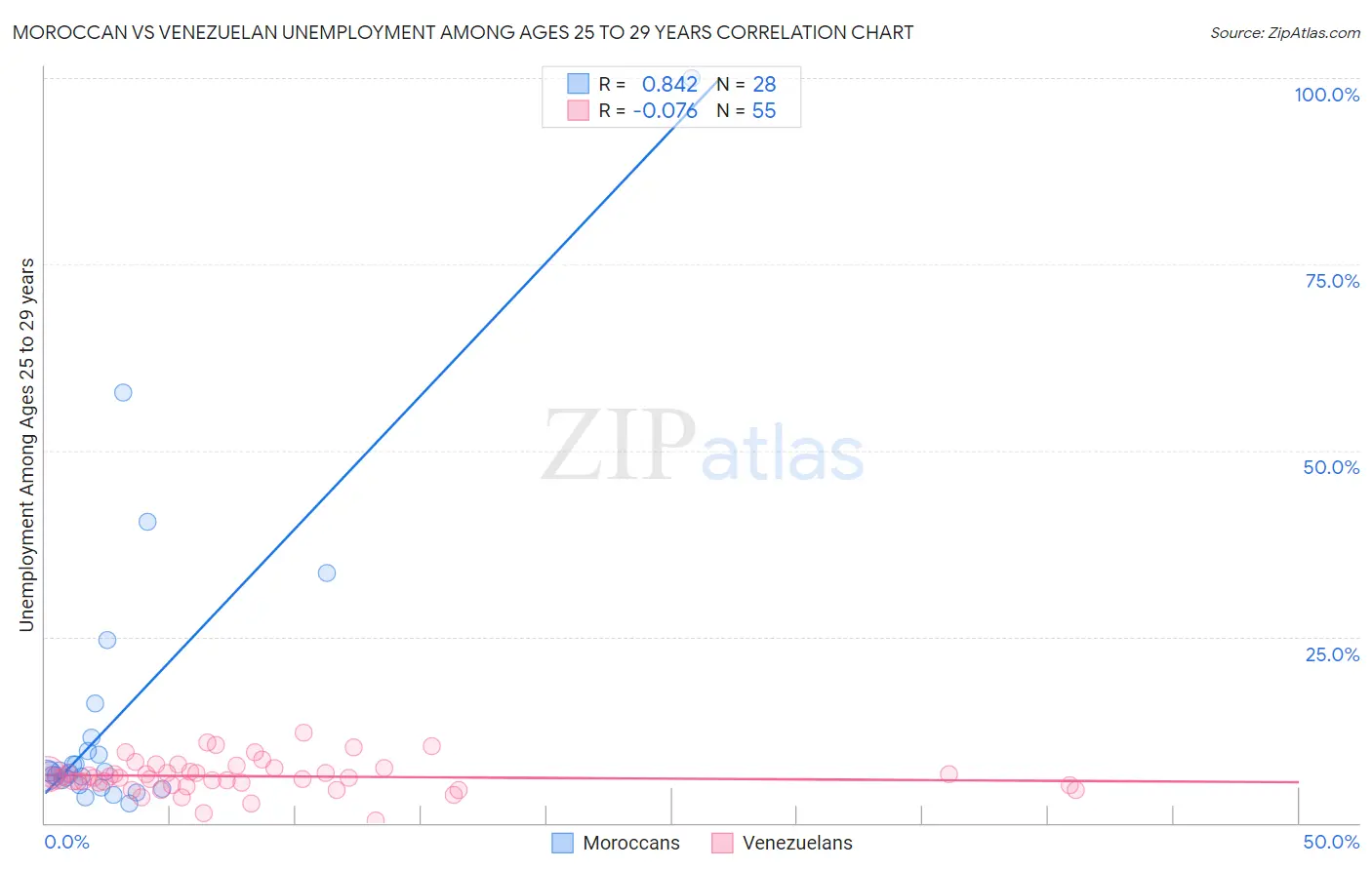 Moroccan vs Venezuelan Unemployment Among Ages 25 to 29 years