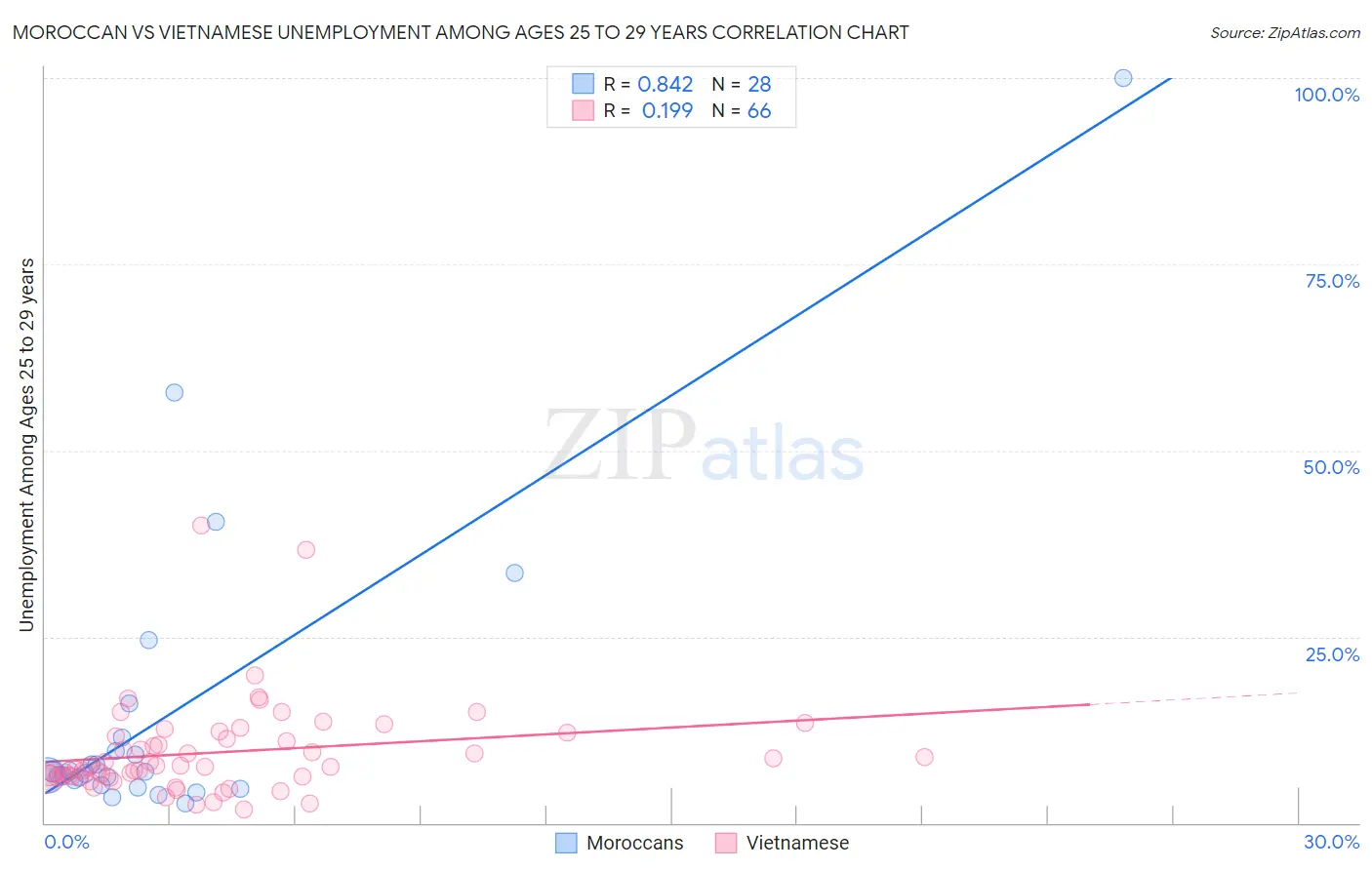 Moroccan vs Vietnamese Unemployment Among Ages 25 to 29 years
