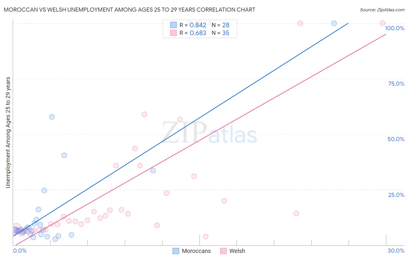 Moroccan vs Welsh Unemployment Among Ages 25 to 29 years