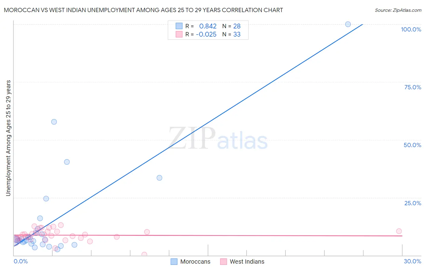 Moroccan vs West Indian Unemployment Among Ages 25 to 29 years