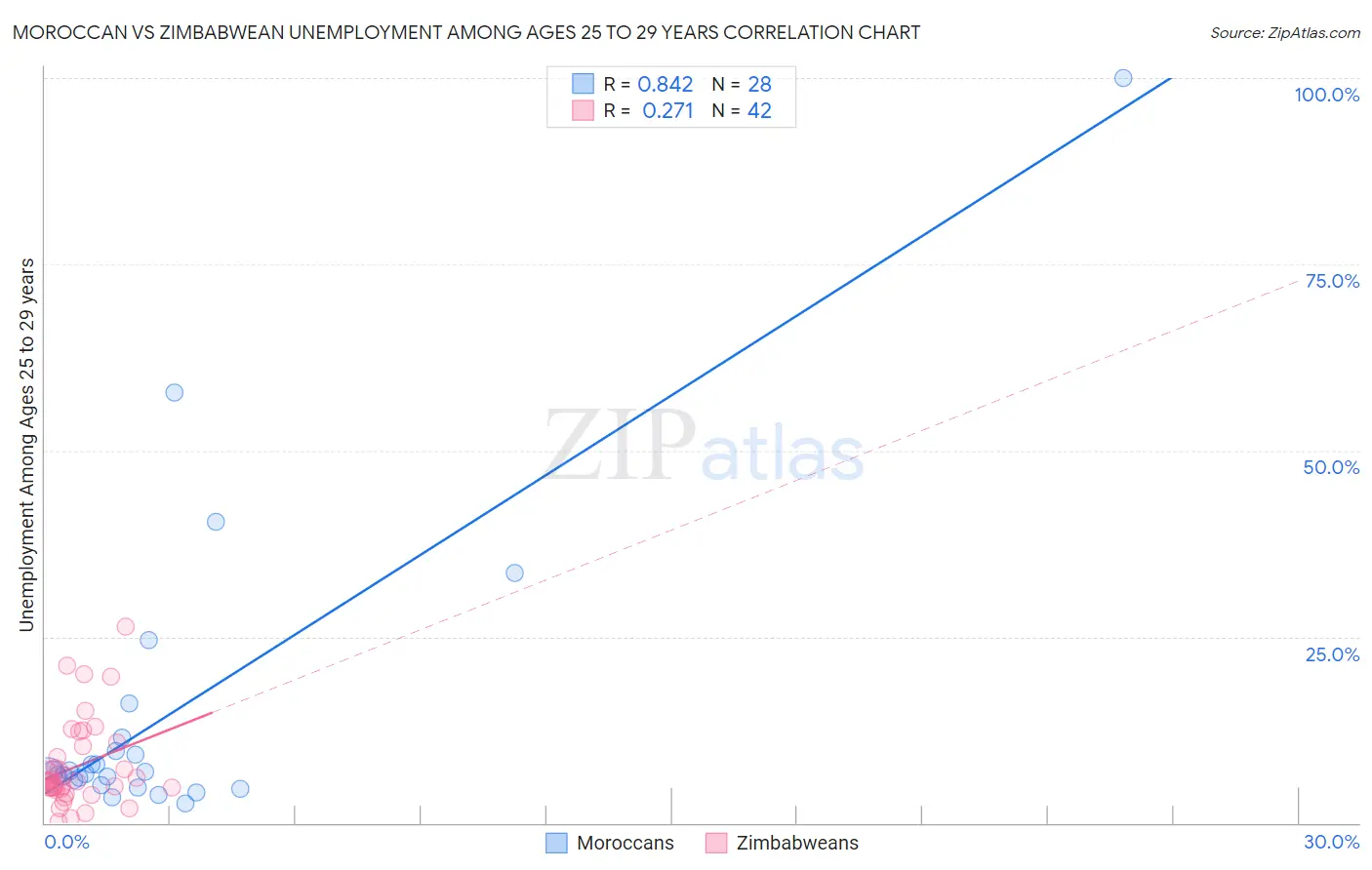 Moroccan vs Zimbabwean Unemployment Among Ages 25 to 29 years