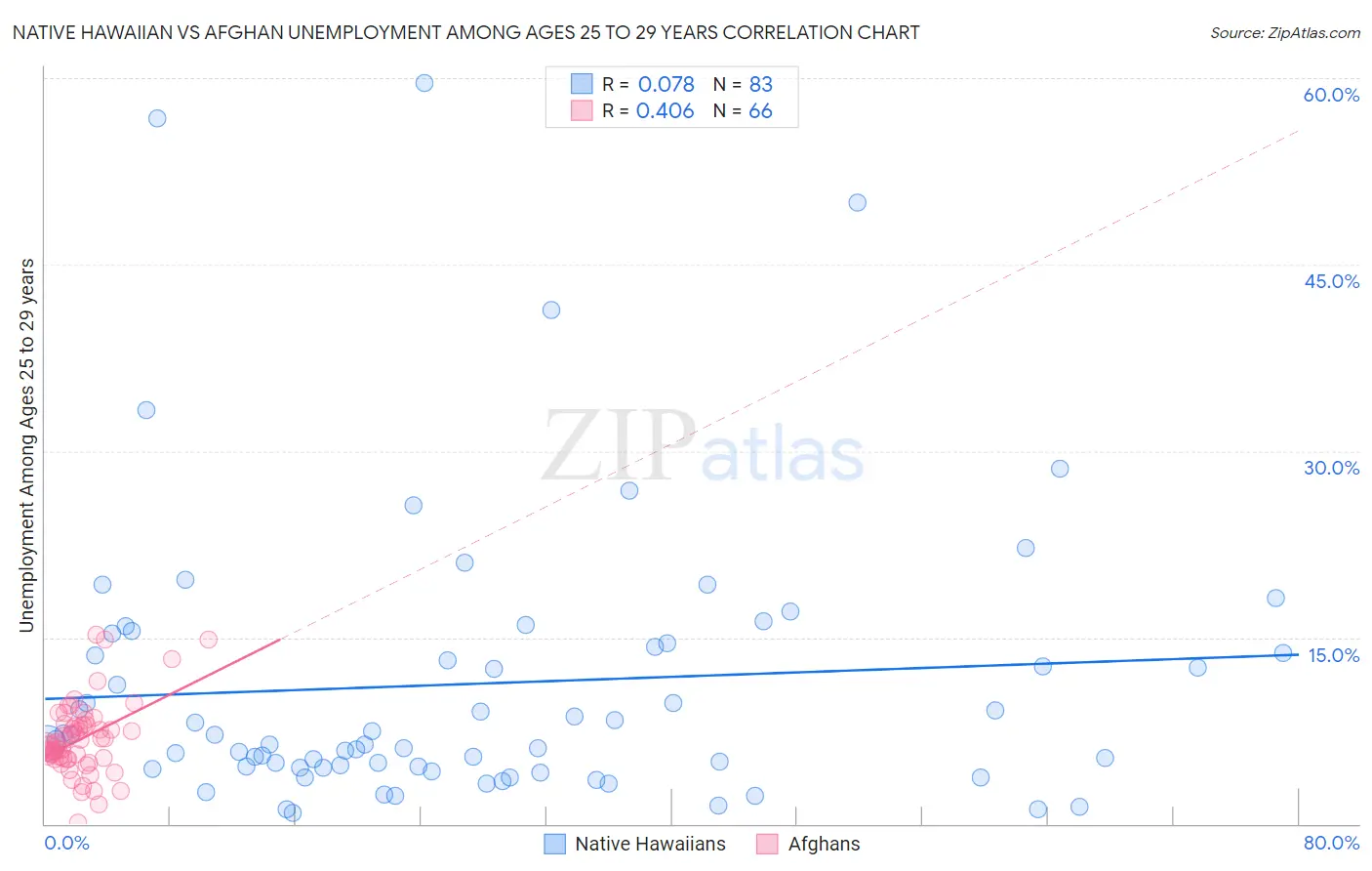 Native Hawaiian vs Afghan Unemployment Among Ages 25 to 29 years