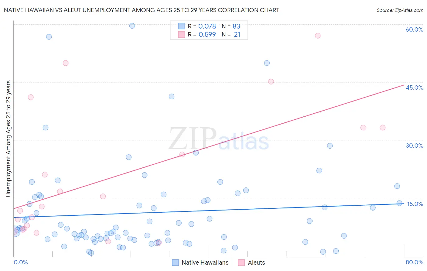 Native Hawaiian vs Aleut Unemployment Among Ages 25 to 29 years
