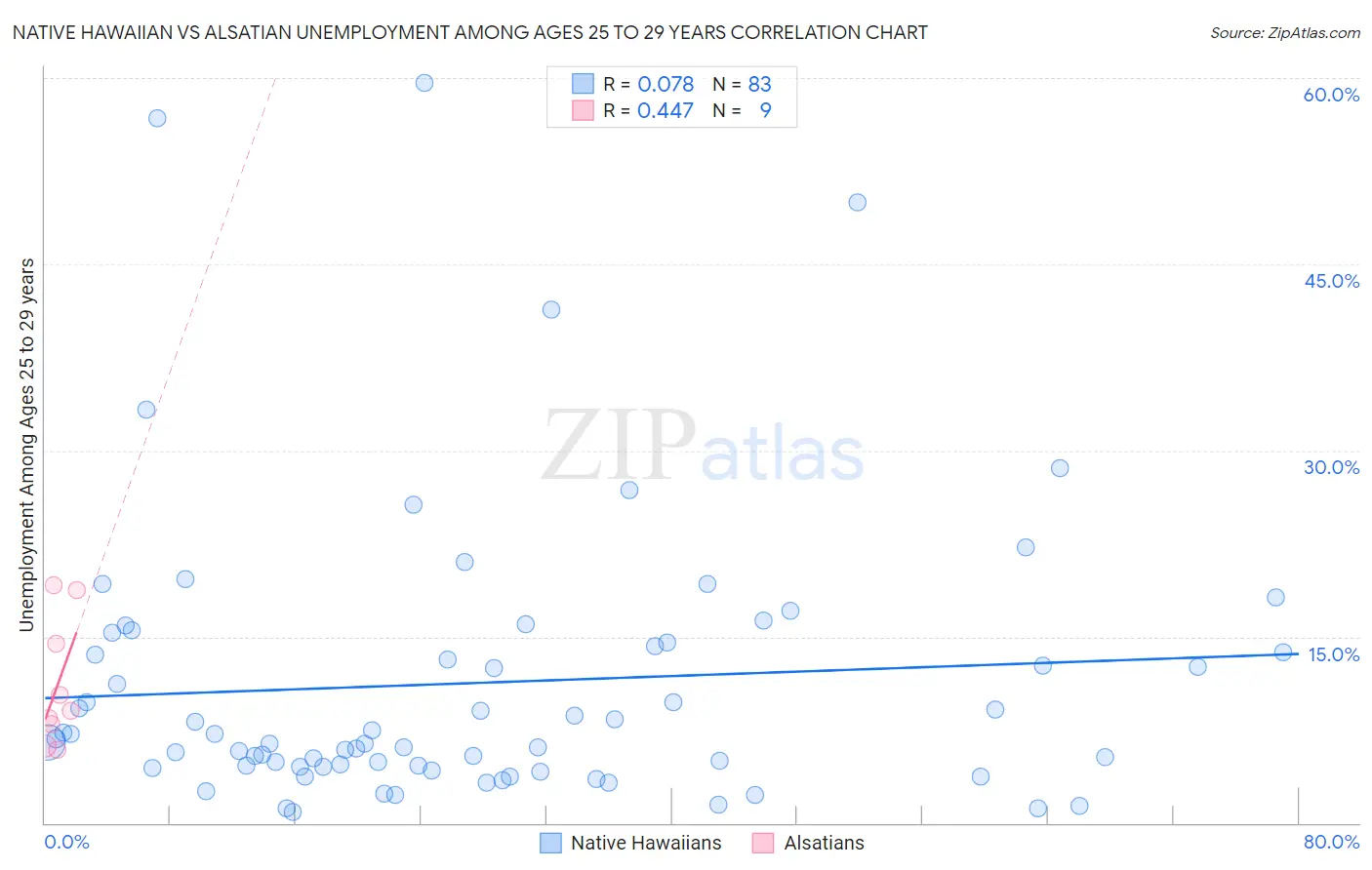 Native Hawaiian vs Alsatian Unemployment Among Ages 25 to 29 years