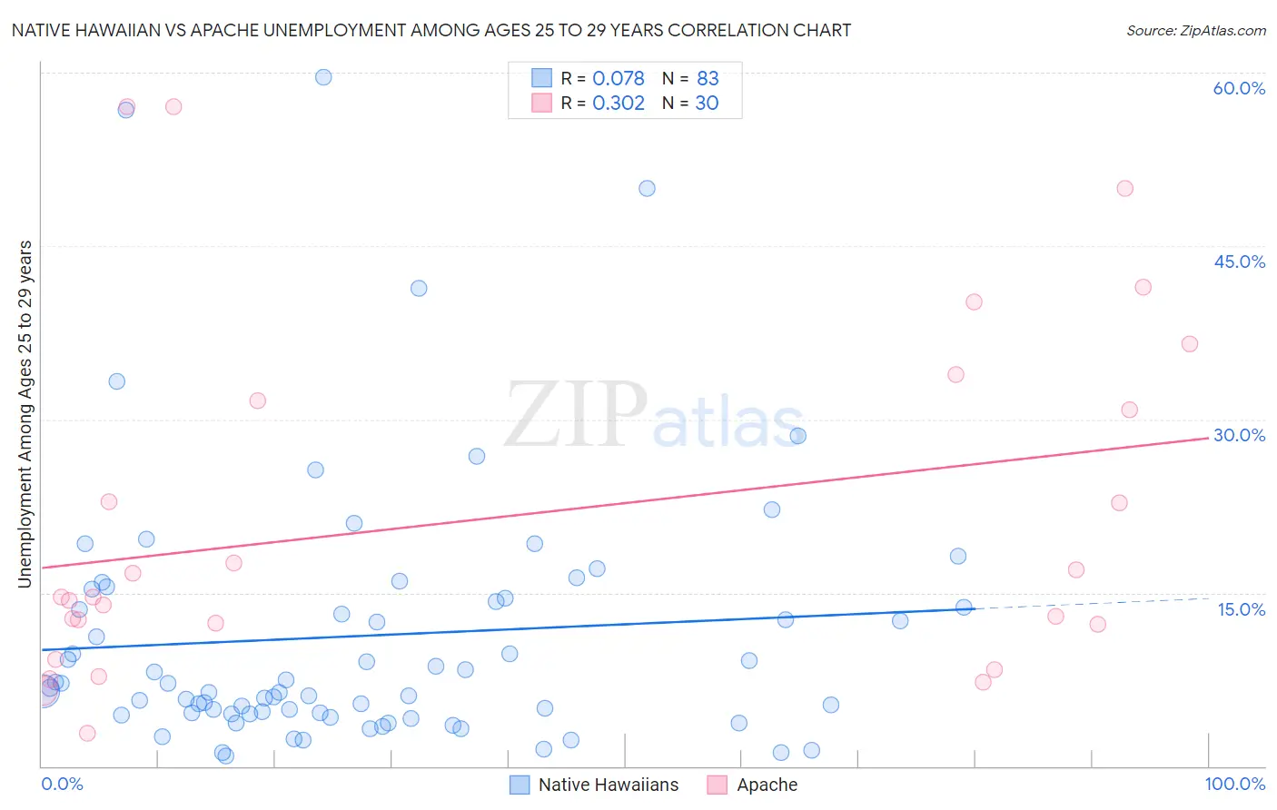Native Hawaiian vs Apache Unemployment Among Ages 25 to 29 years