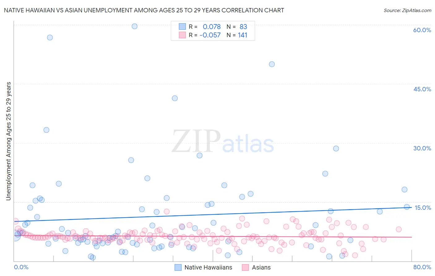 Native Hawaiian vs Asian Unemployment Among Ages 25 to 29 years