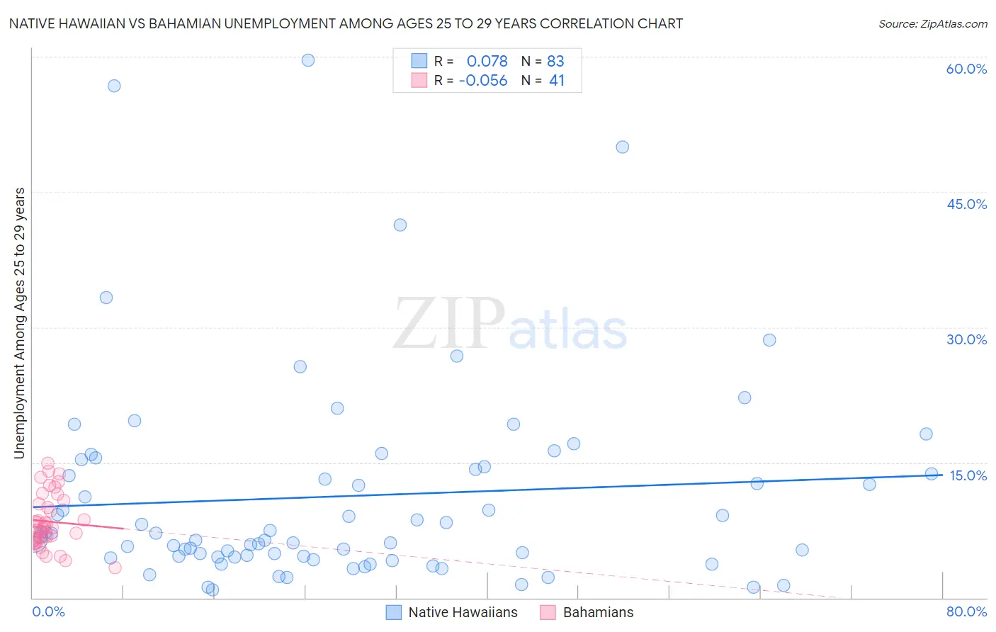Native Hawaiian vs Bahamian Unemployment Among Ages 25 to 29 years