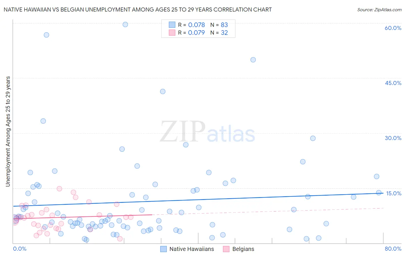 Native Hawaiian vs Belgian Unemployment Among Ages 25 to 29 years