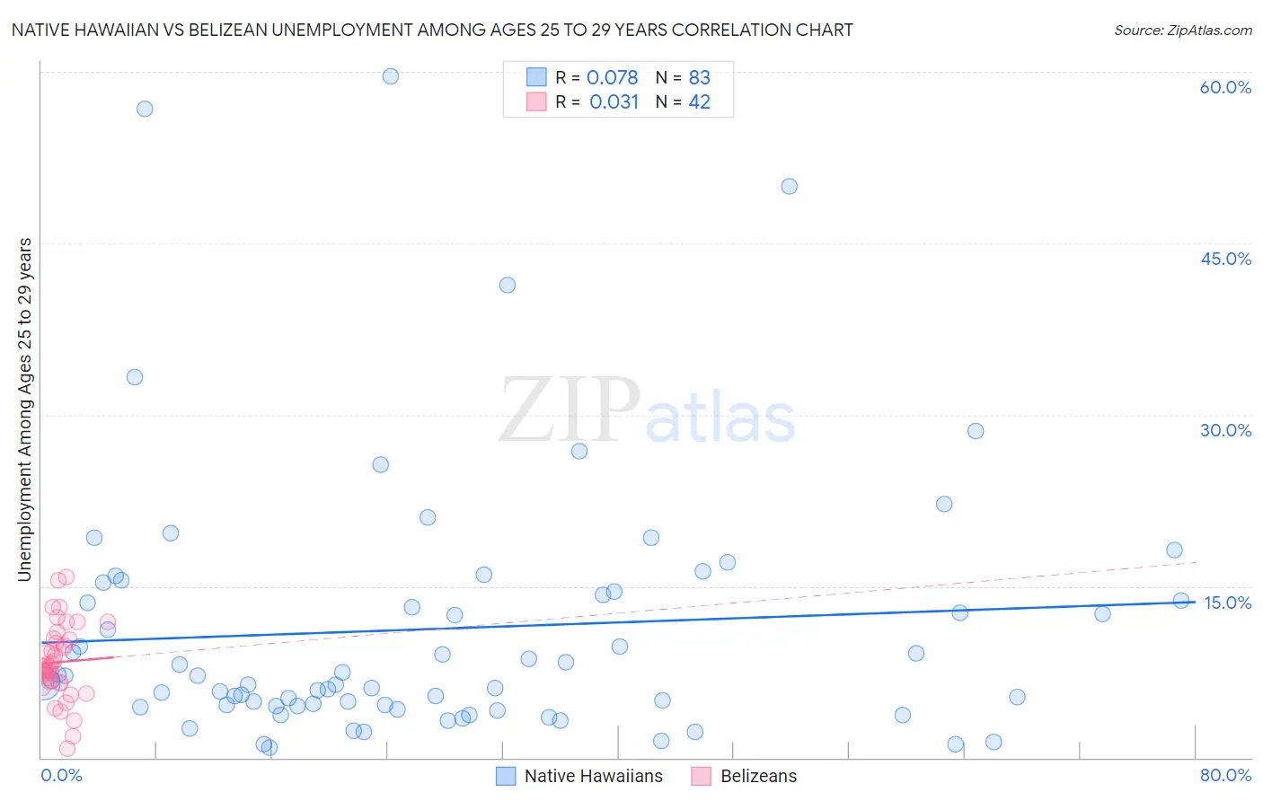 Native Hawaiian vs Belizean Unemployment Among Ages 25 to 29 years