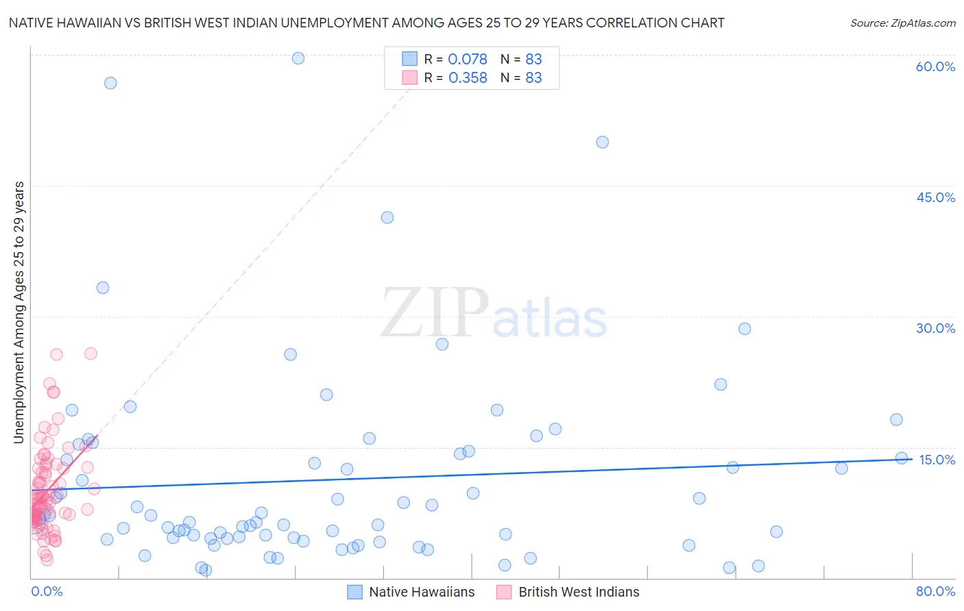 Native Hawaiian vs British West Indian Unemployment Among Ages 25 to 29 years