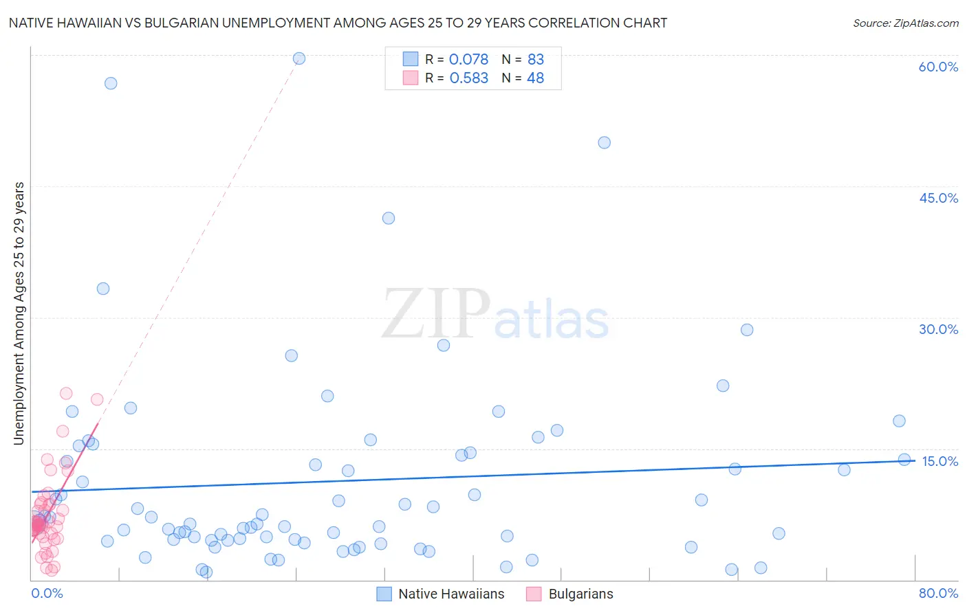 Native Hawaiian vs Bulgarian Unemployment Among Ages 25 to 29 years