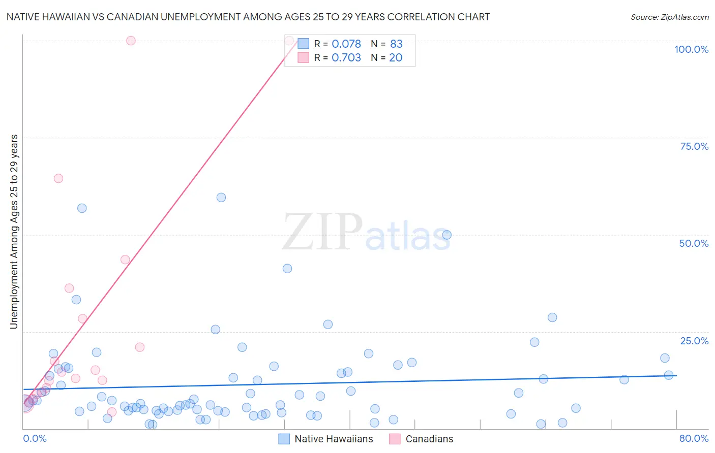 Native Hawaiian vs Canadian Unemployment Among Ages 25 to 29 years