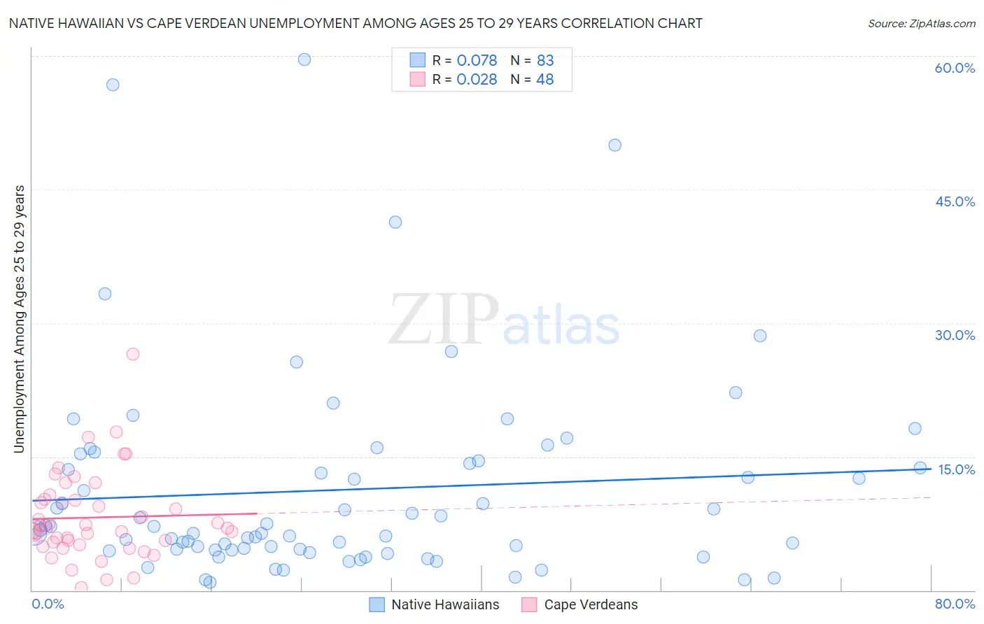 Native Hawaiian vs Cape Verdean Unemployment Among Ages 25 to 29 years