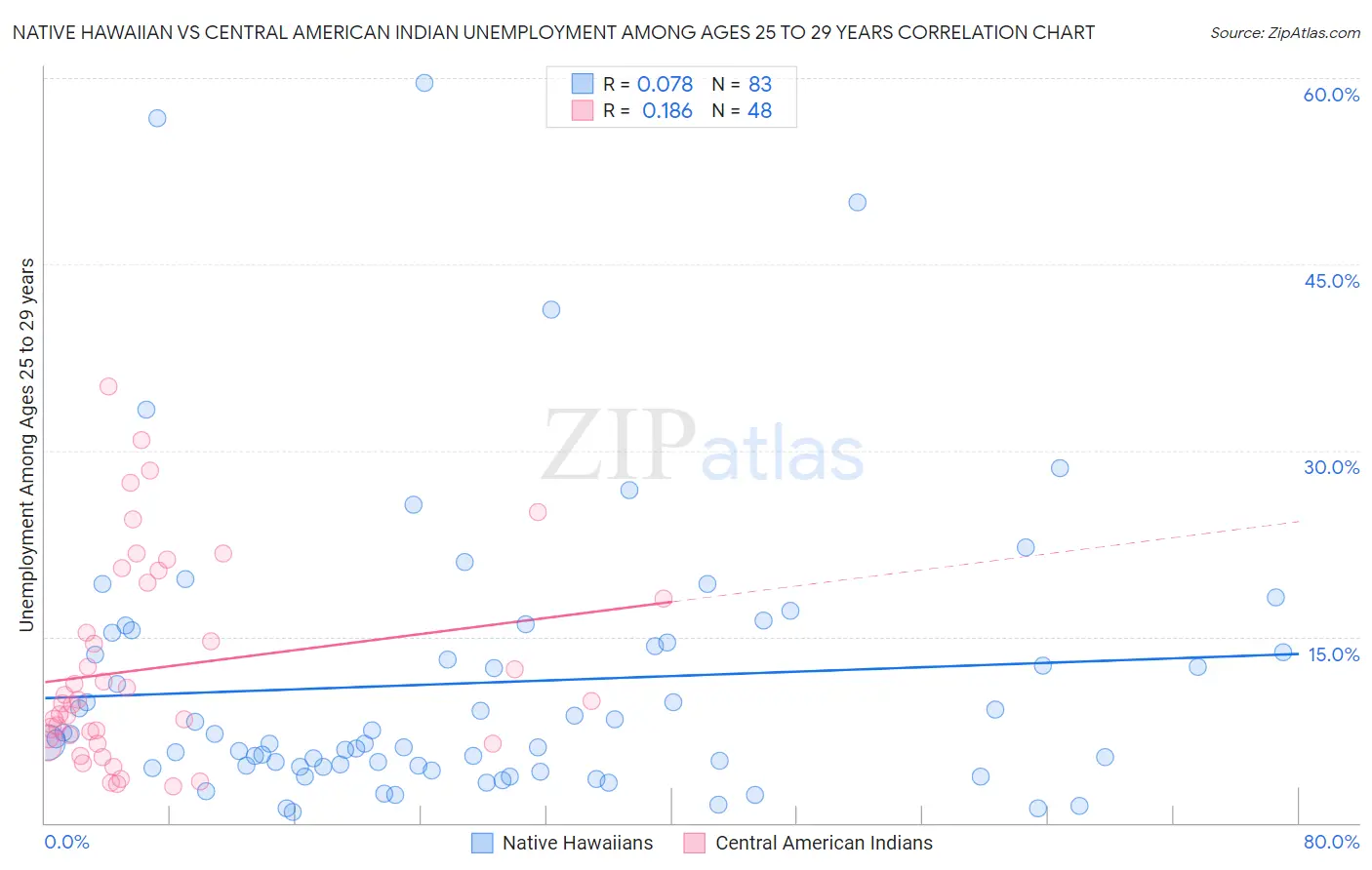 Native Hawaiian vs Central American Indian Unemployment Among Ages 25 to 29 years