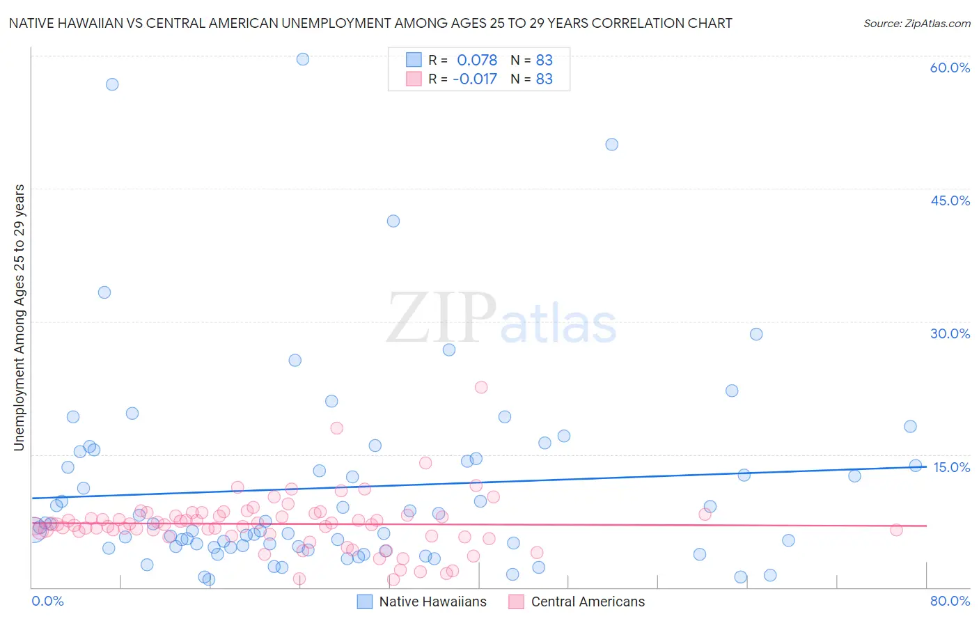 Native Hawaiian vs Central American Unemployment Among Ages 25 to 29 years