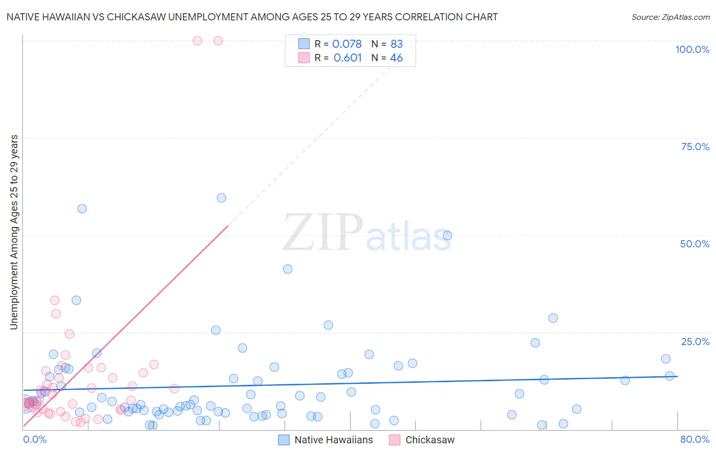 Native Hawaiian vs Chickasaw Unemployment Among Ages 25 to 29 years