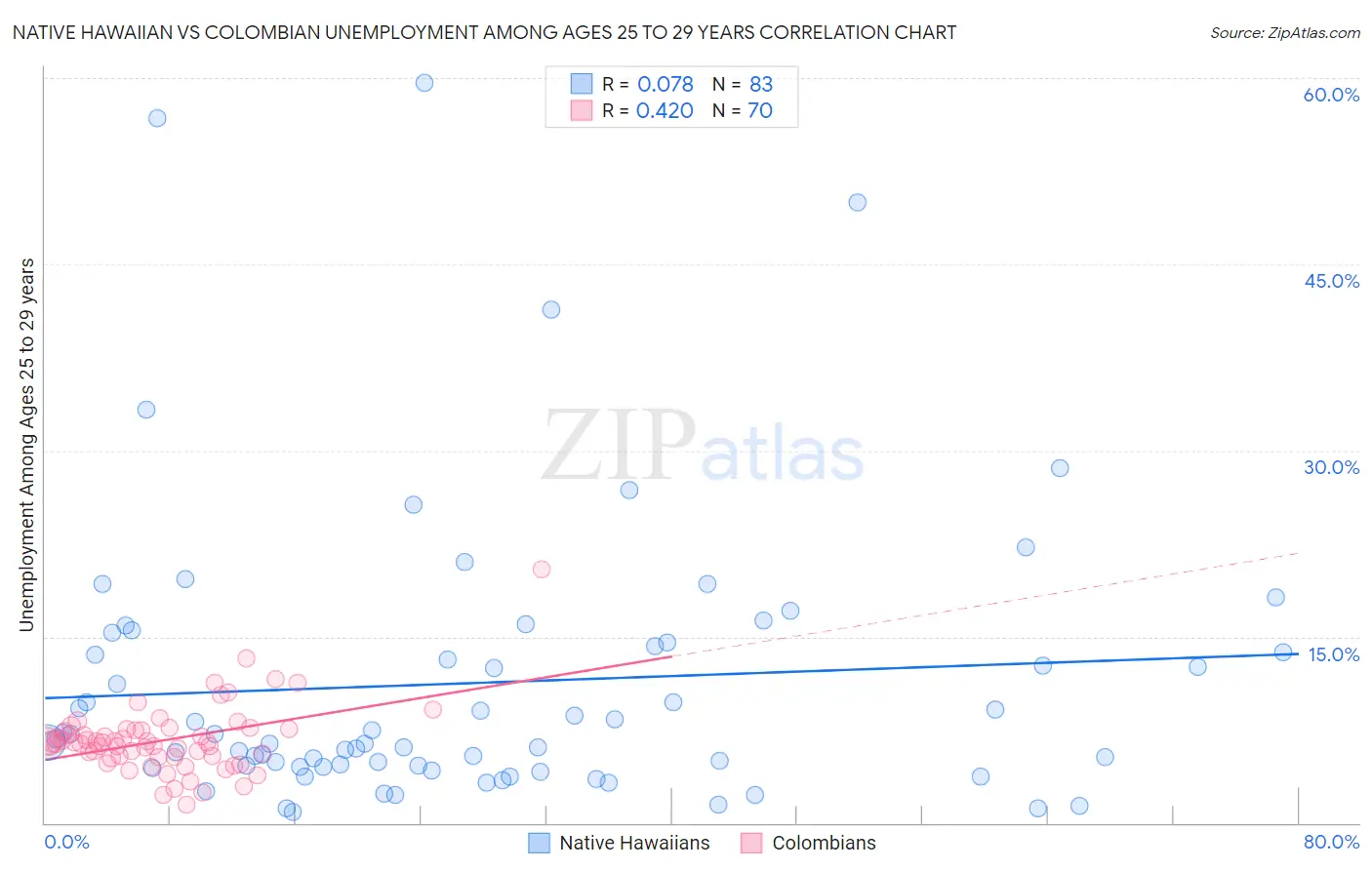 Native Hawaiian vs Colombian Unemployment Among Ages 25 to 29 years