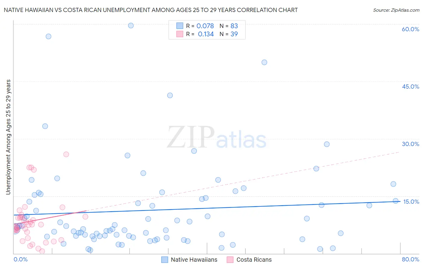 Native Hawaiian vs Costa Rican Unemployment Among Ages 25 to 29 years