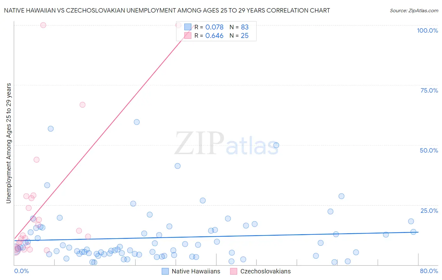 Native Hawaiian vs Czechoslovakian Unemployment Among Ages 25 to 29 years