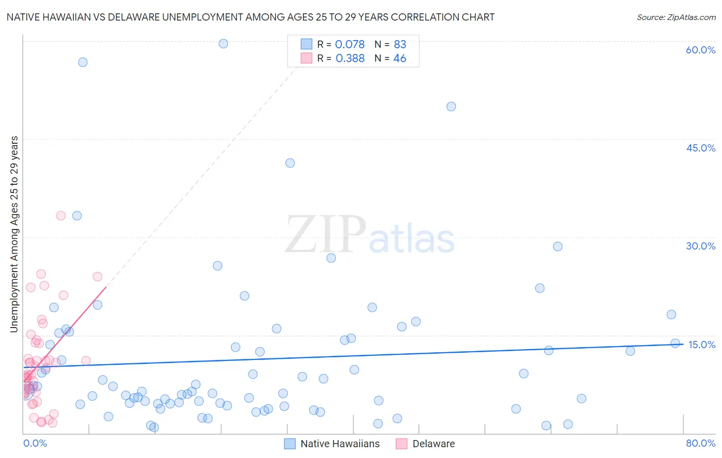 Native Hawaiian vs Delaware Unemployment Among Ages 25 to 29 years