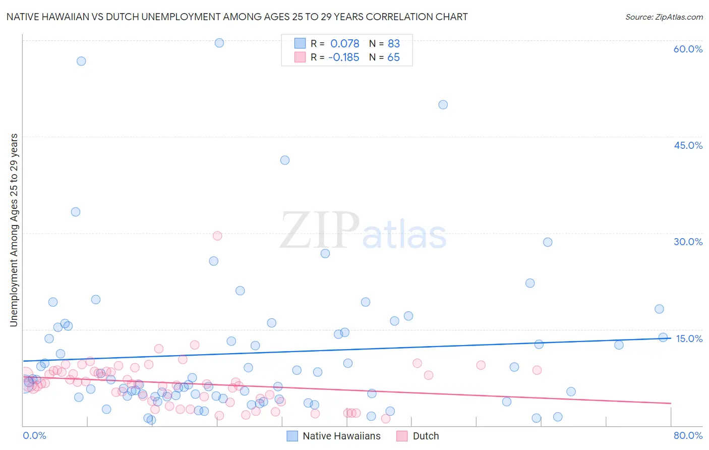 Native Hawaiian vs Dutch Unemployment Among Ages 25 to 29 years