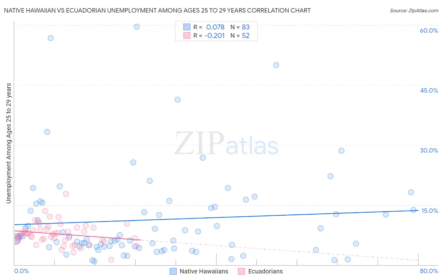 Native Hawaiian vs Ecuadorian Unemployment Among Ages 25 to 29 years