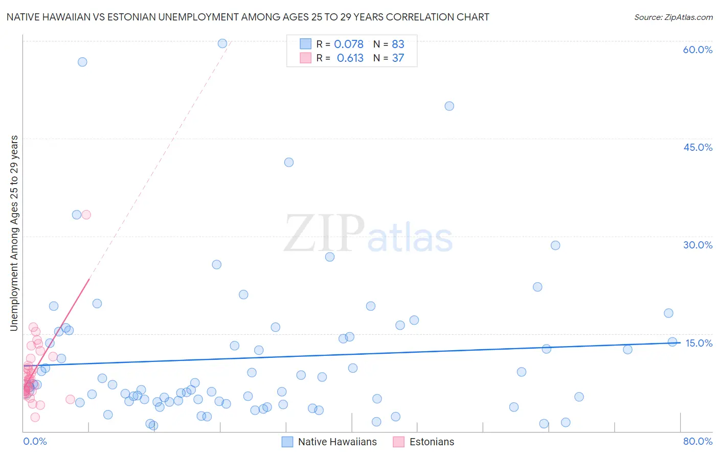 Native Hawaiian vs Estonian Unemployment Among Ages 25 to 29 years