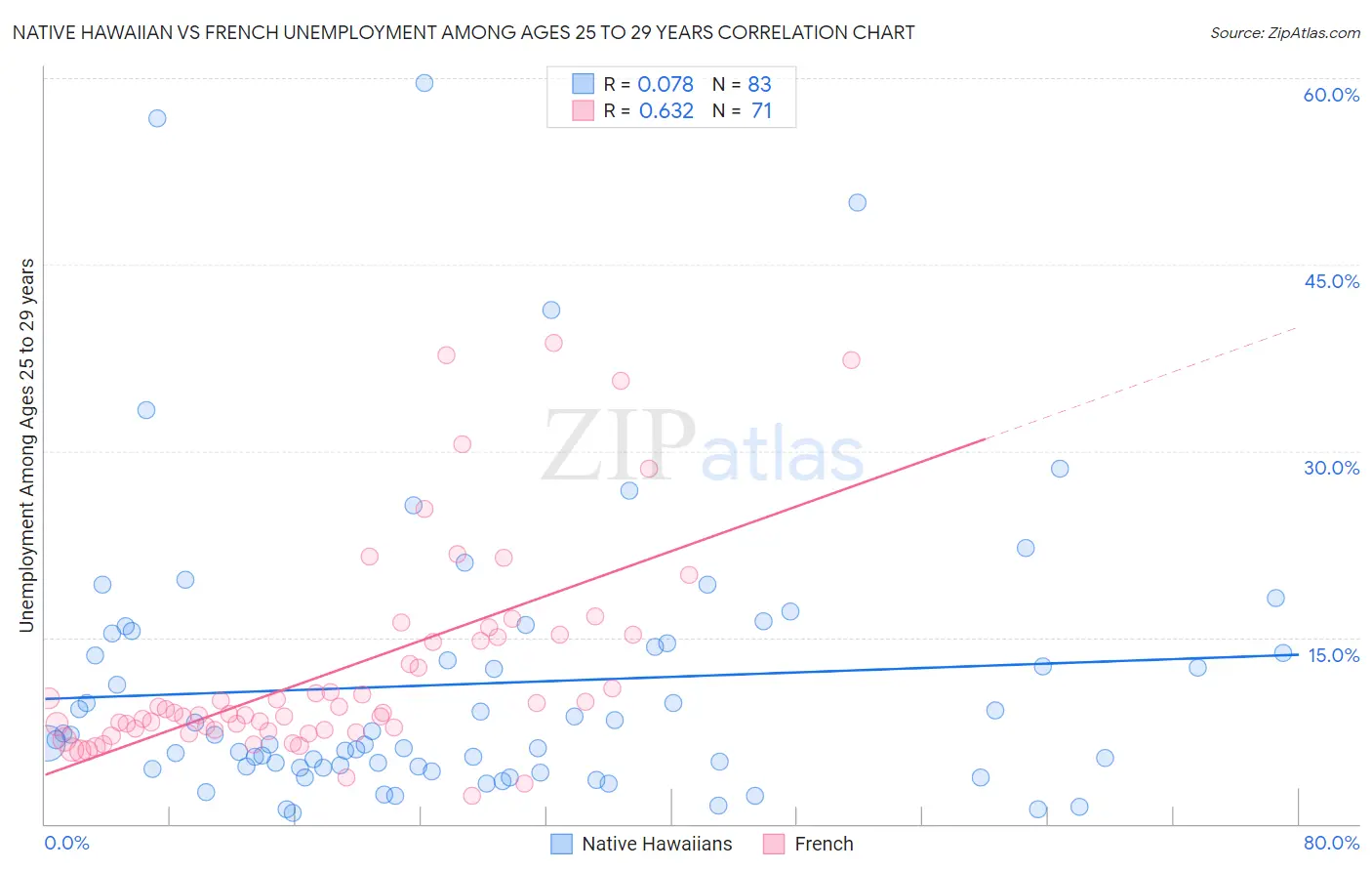 Native Hawaiian vs French Unemployment Among Ages 25 to 29 years