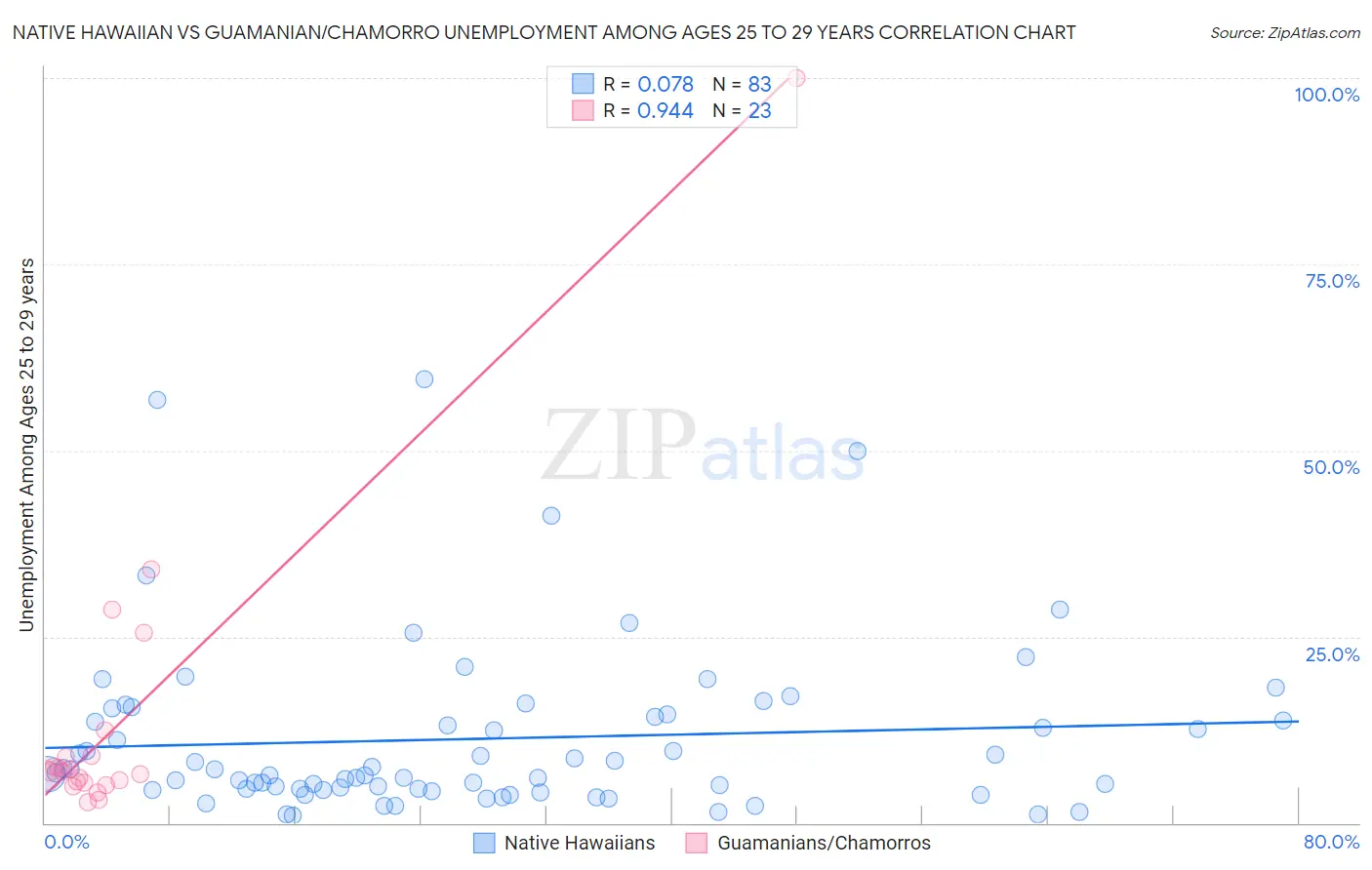 Native Hawaiian vs Guamanian/Chamorro Unemployment Among Ages 25 to 29 years