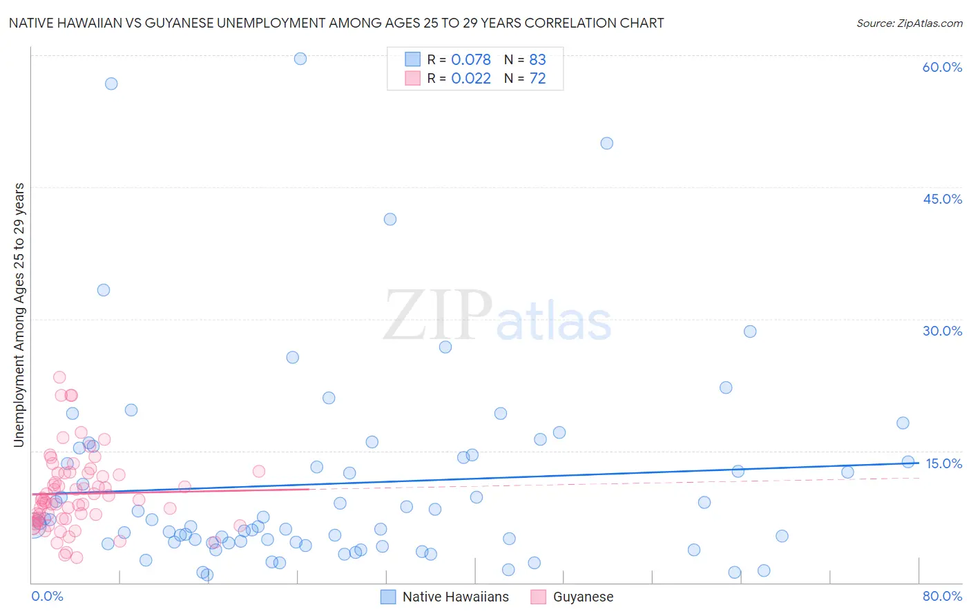Native Hawaiian vs Guyanese Unemployment Among Ages 25 to 29 years