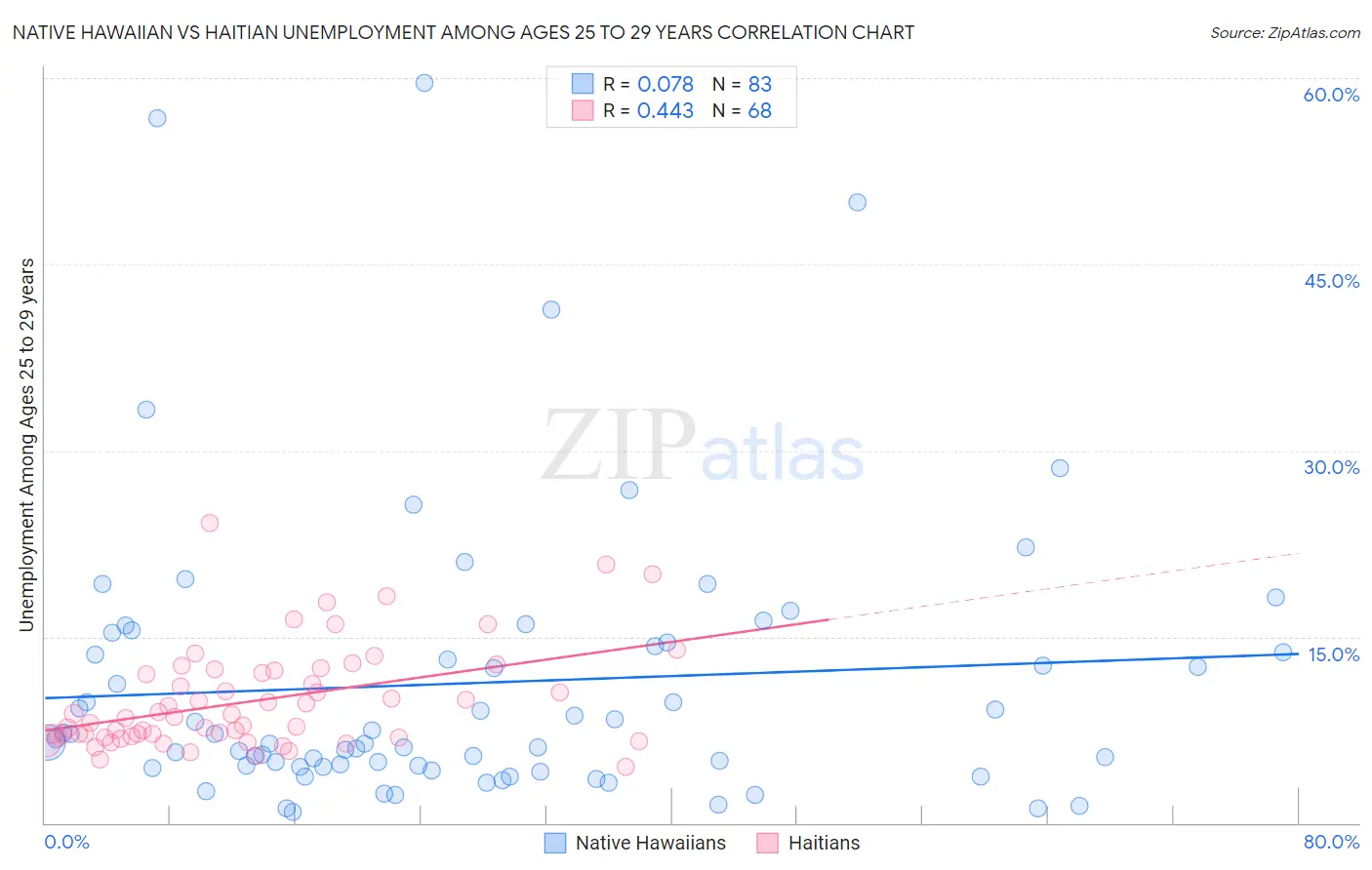 Native Hawaiian vs Haitian Unemployment Among Ages 25 to 29 years