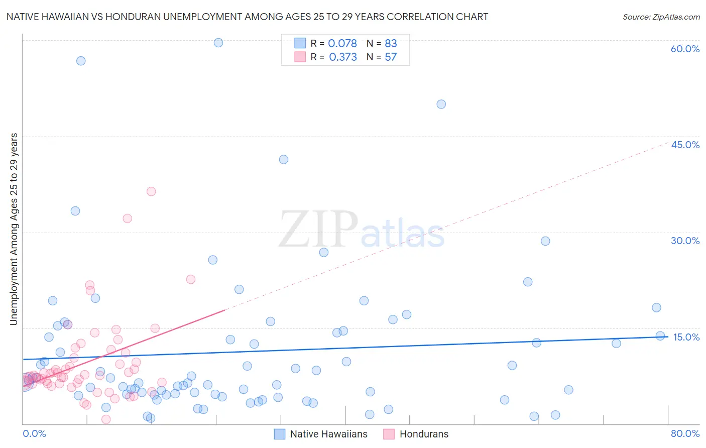 Native Hawaiian vs Honduran Unemployment Among Ages 25 to 29 years