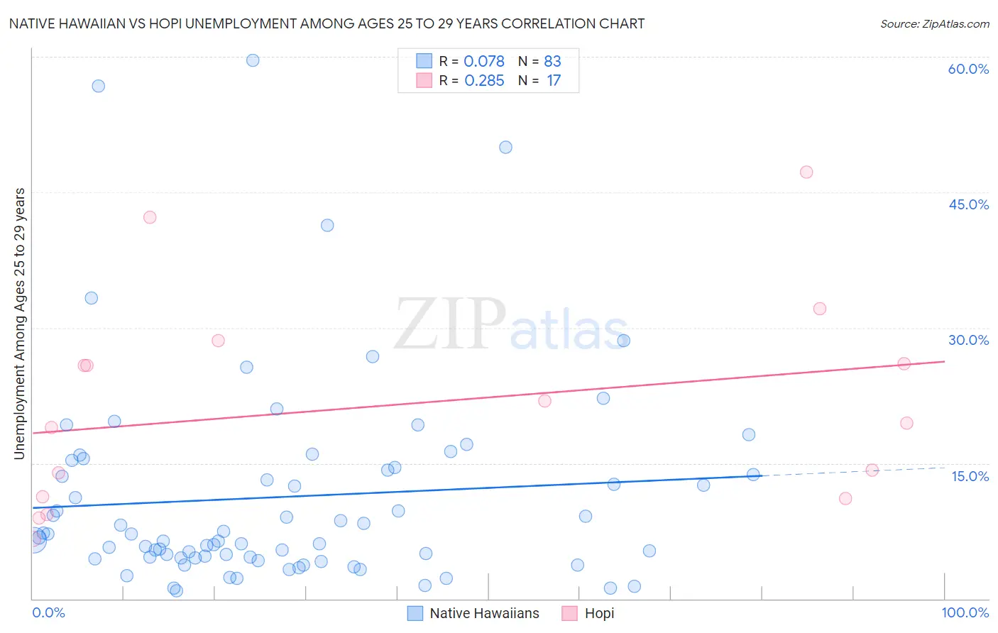 Native Hawaiian vs Hopi Unemployment Among Ages 25 to 29 years