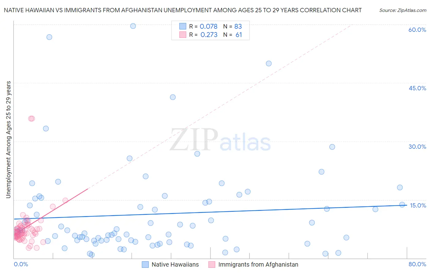 Native Hawaiian vs Immigrants from Afghanistan Unemployment Among Ages 25 to 29 years