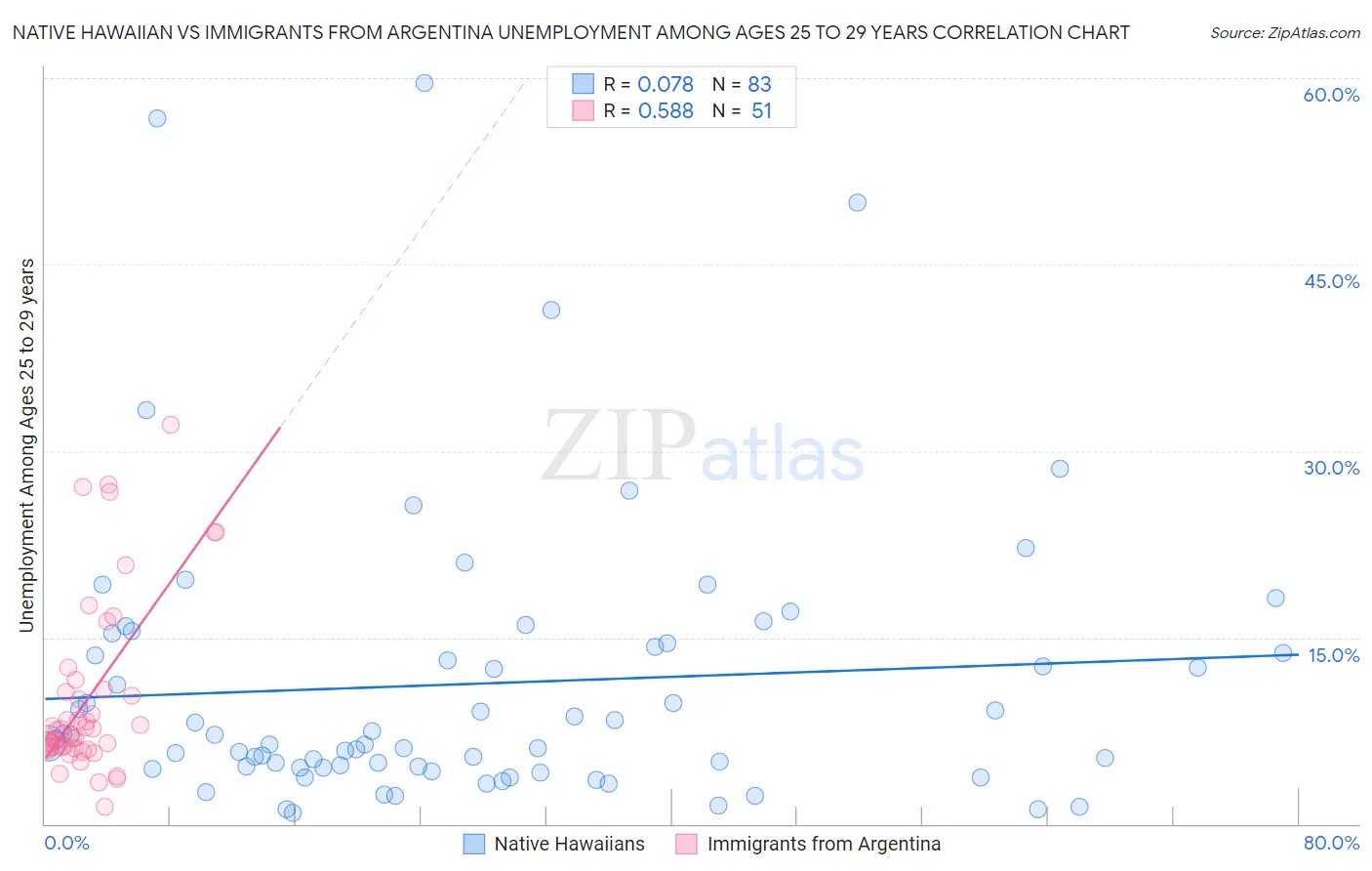 Native Hawaiian vs Immigrants from Argentina Unemployment Among Ages 25 to 29 years