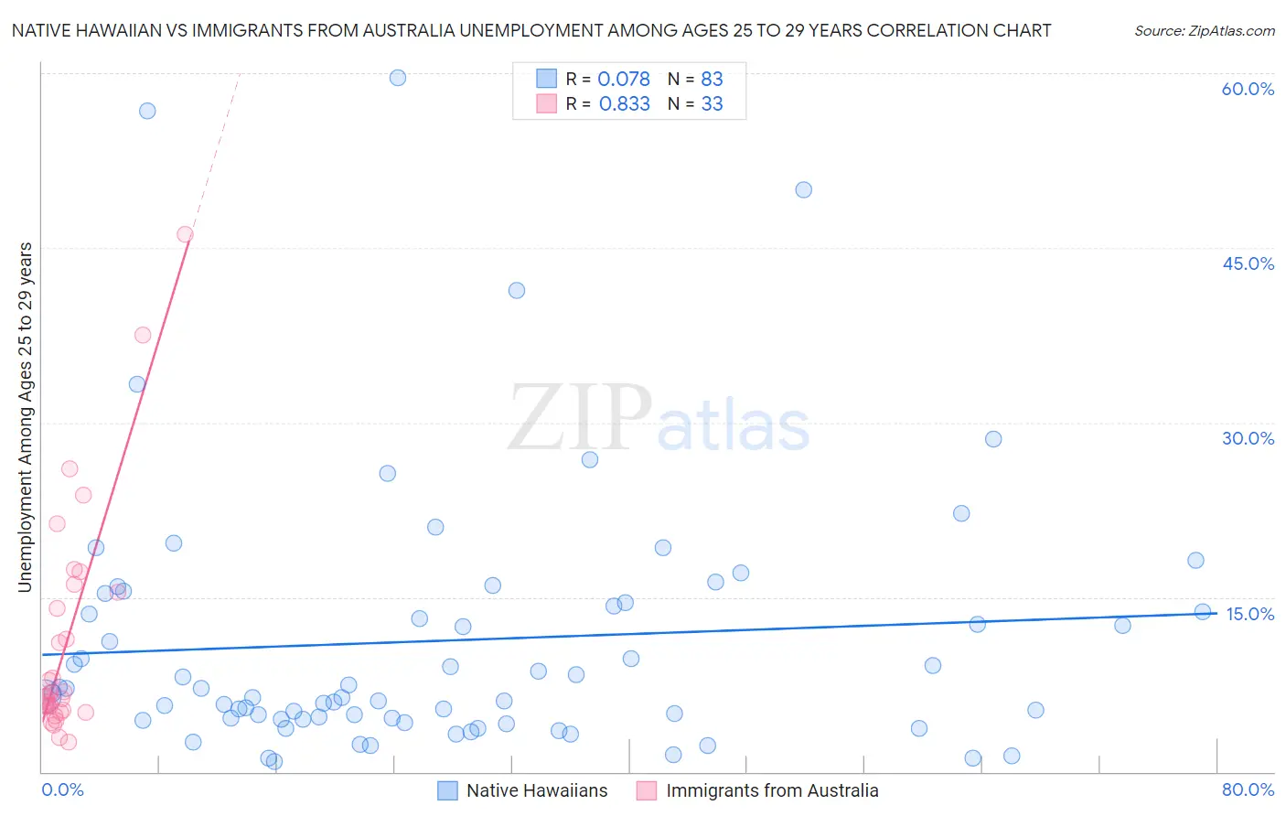 Native Hawaiian vs Immigrants from Australia Unemployment Among Ages 25 to 29 years