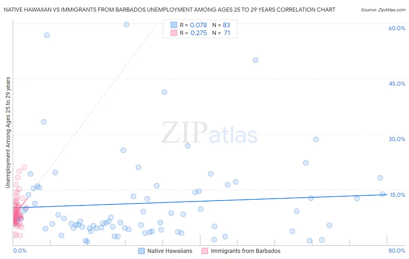 Native Hawaiian vs Immigrants from Barbados Unemployment Among Ages 25 to 29 years