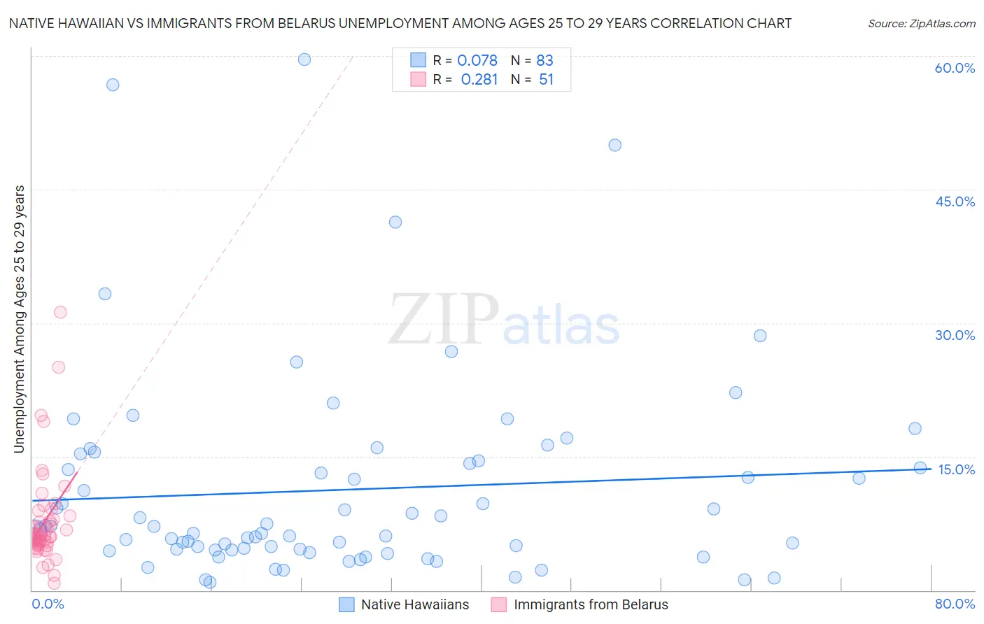 Native Hawaiian vs Immigrants from Belarus Unemployment Among Ages 25 to 29 years