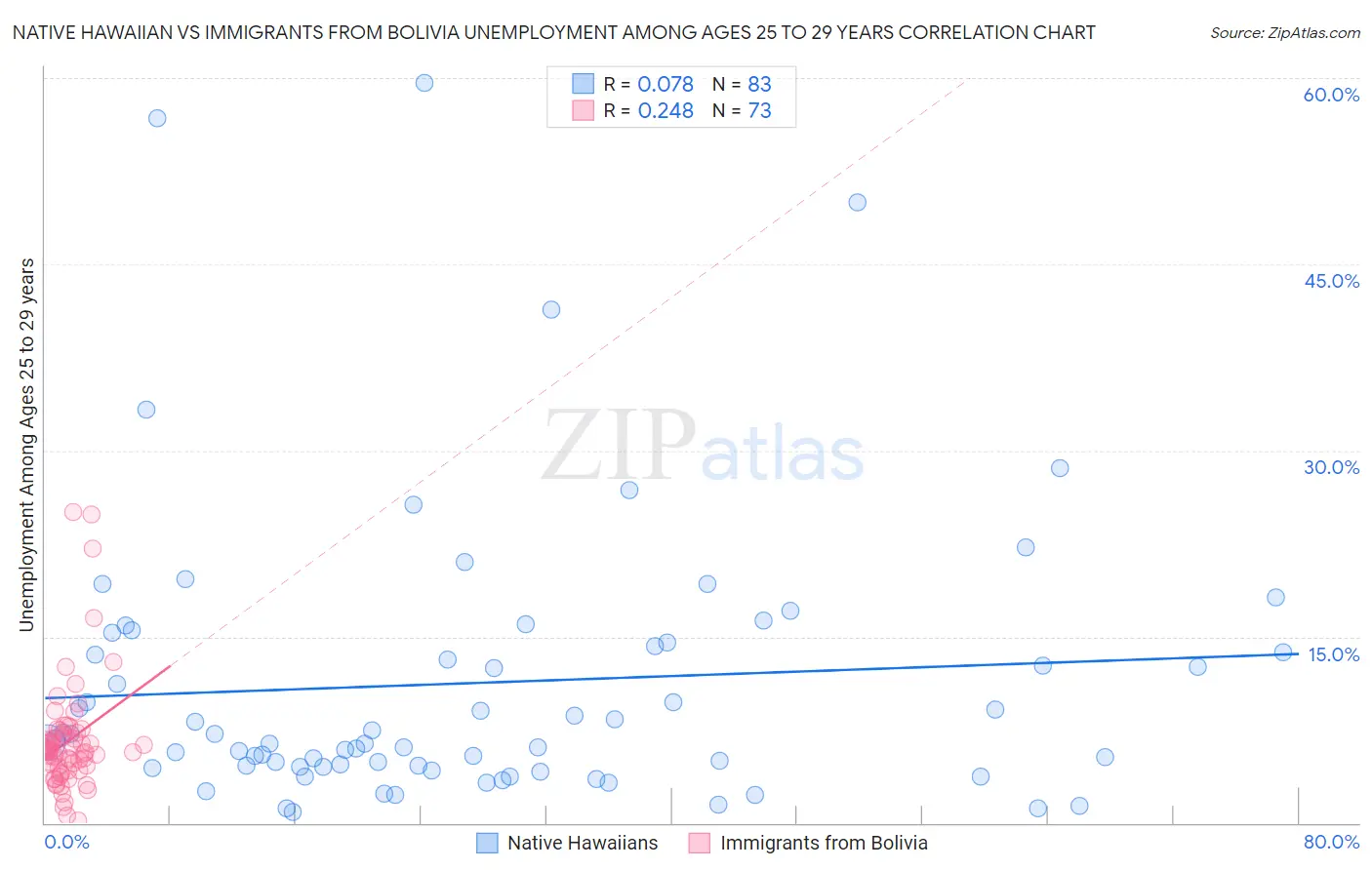 Native Hawaiian vs Immigrants from Bolivia Unemployment Among Ages 25 to 29 years