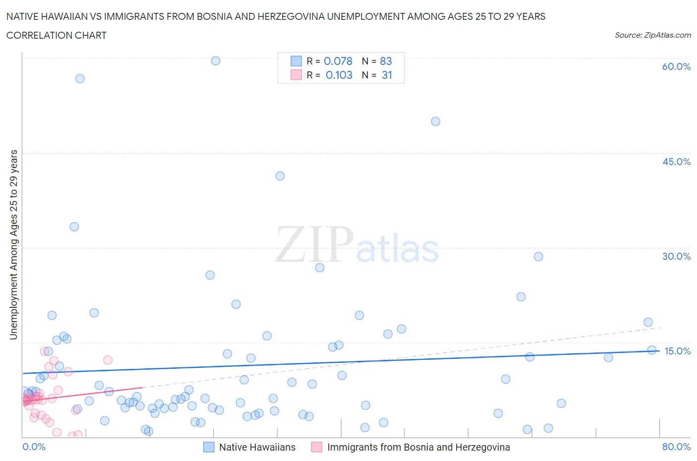 Native Hawaiian vs Immigrants from Bosnia and Herzegovina Unemployment Among Ages 25 to 29 years