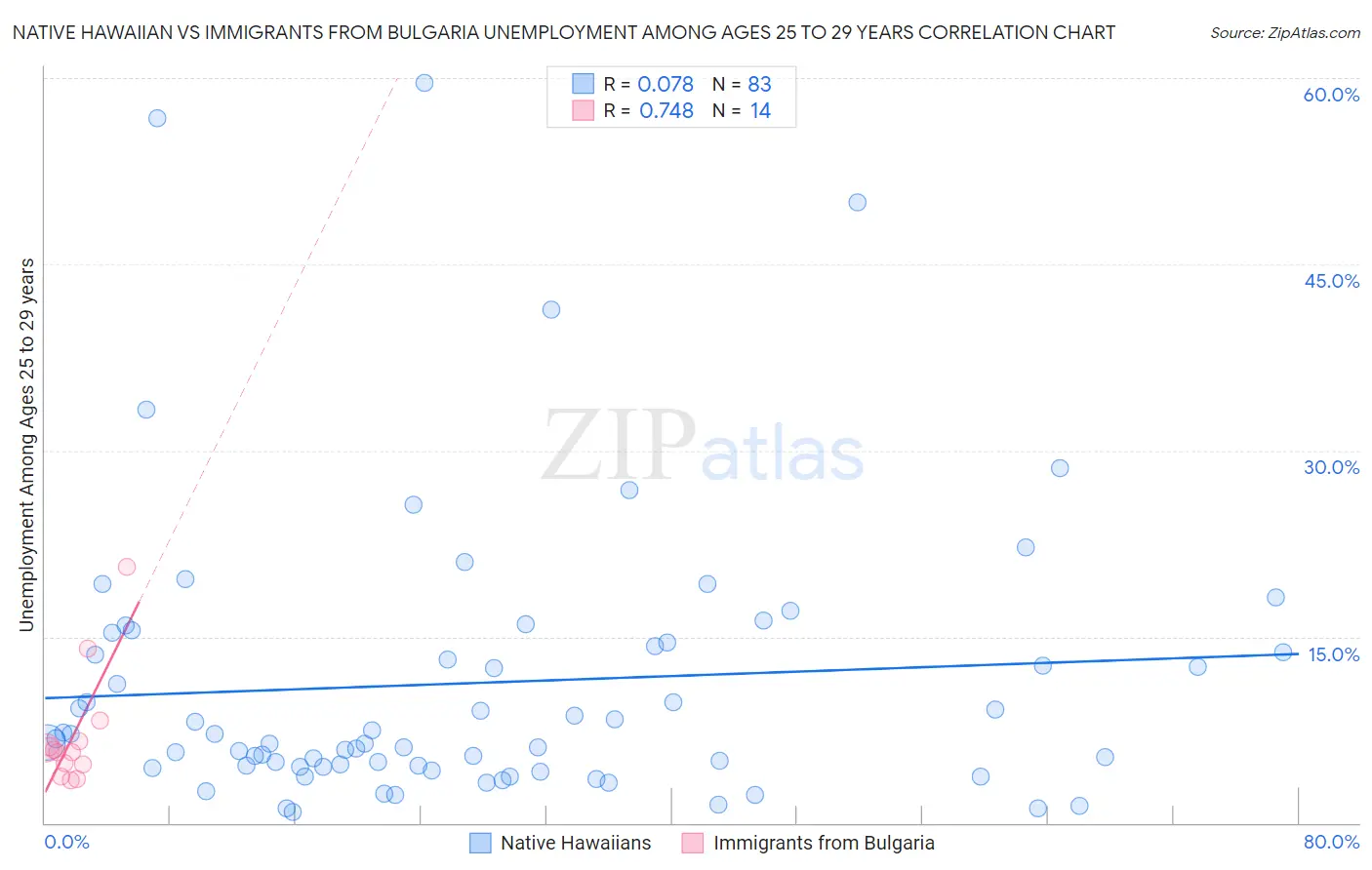 Native Hawaiian vs Immigrants from Bulgaria Unemployment Among Ages 25 to 29 years
