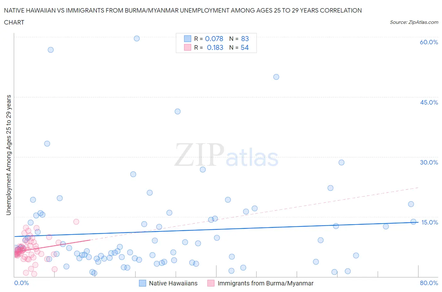 Native Hawaiian vs Immigrants from Burma/Myanmar Unemployment Among Ages 25 to 29 years