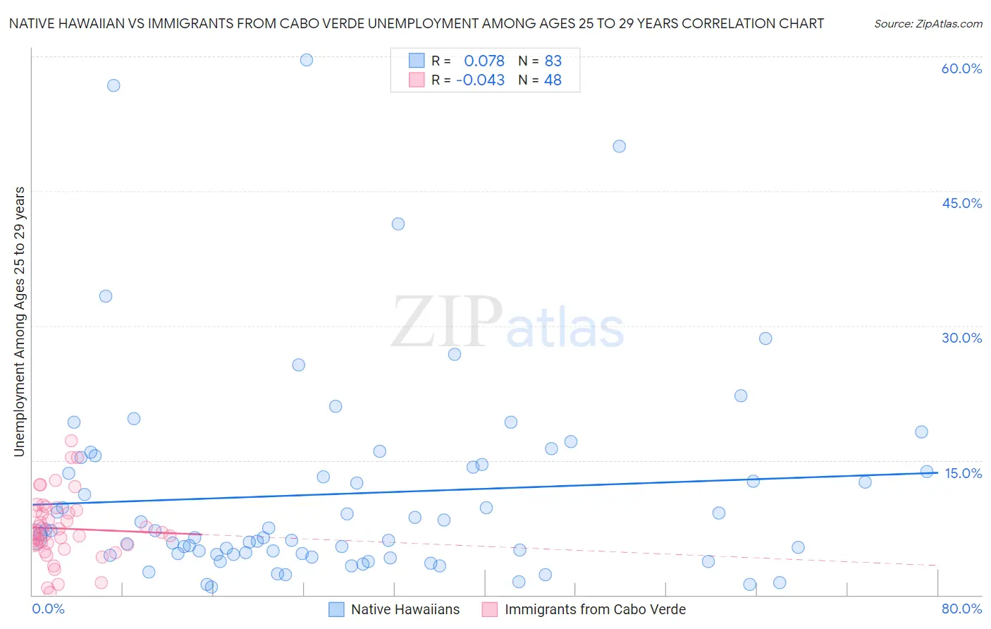 Native Hawaiian vs Immigrants from Cabo Verde Unemployment Among Ages 25 to 29 years